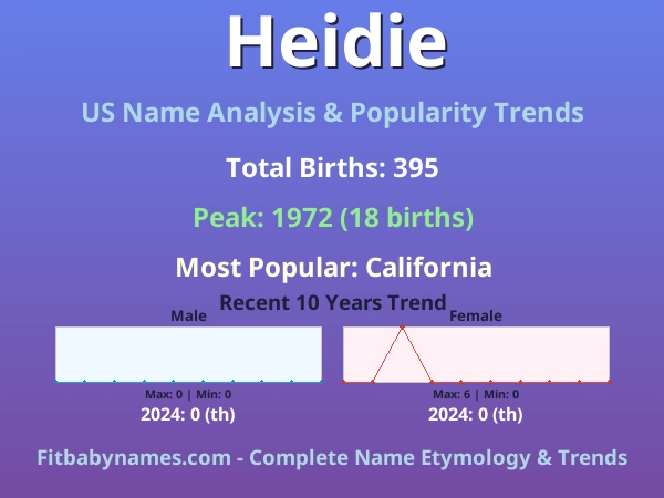 Infographic: Heidie name meaning, origin, and popularity trends in the United States (US baby name analysis chart)