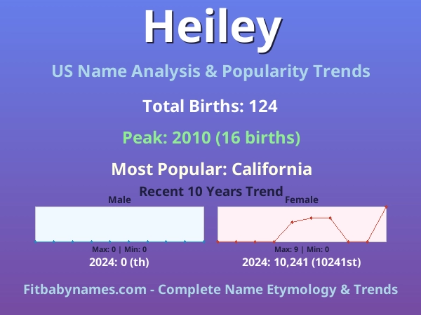 Infographic: Heiley name meaning, origin, and popularity trends in the United States (US baby name analysis chart)