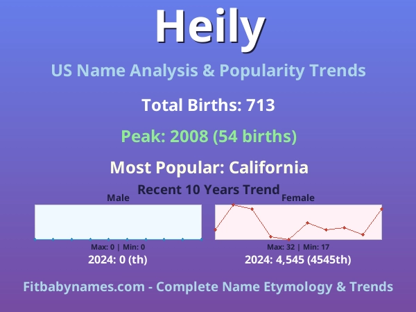 Infographic: Heily name meaning, origin, and popularity trends in the United States (US baby name analysis chart)