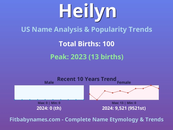 Infographic: Heilyn name meaning, origin, and popularity trends in the United States (US baby name analysis chart)