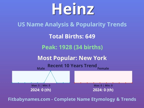 Infographic: Heinz name meaning, origin, and popularity trends in the United States (US baby name analysis chart)