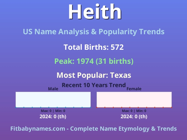 Infographic: Heith name meaning, origin, and popularity trends in the United States (US baby name analysis chart)
