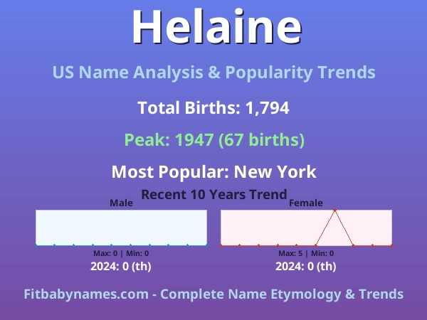 Infographic: Helaine name meaning, origin, and popularity trends in the United States (US baby name analysis chart)