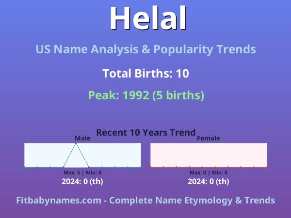 Infographic: Helal name meaning, origin, and popularity trends in the United States (US baby name analysis chart)