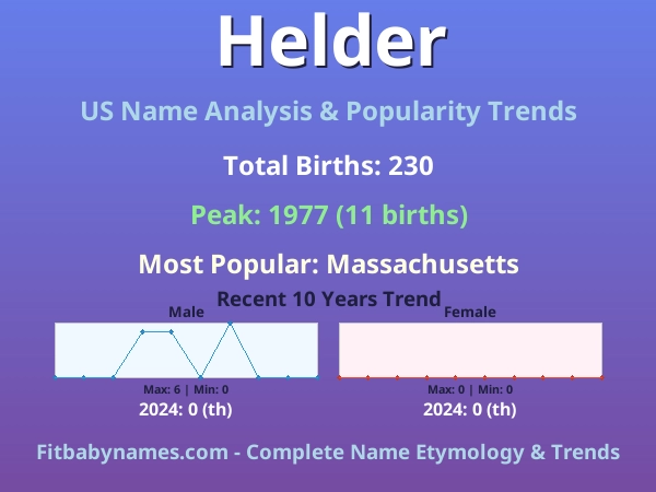 Infographic: Helder name meaning, origin, and popularity trends in the United States (US baby name analysis chart)