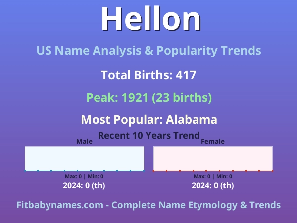 Infographic: Hellon name meaning, origin, and popularity trends in the United States (US baby name analysis chart)