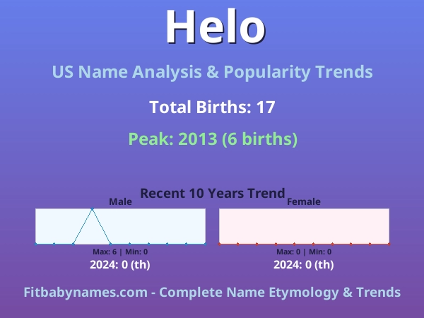 Infographic: Helo name meaning, origin, and popularity trends in the United States (US baby name analysis chart)