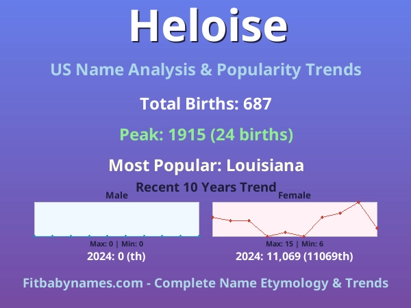 Infographic: Heloise name meaning, origin, and popularity trends in the United States (US baby name analysis chart)
