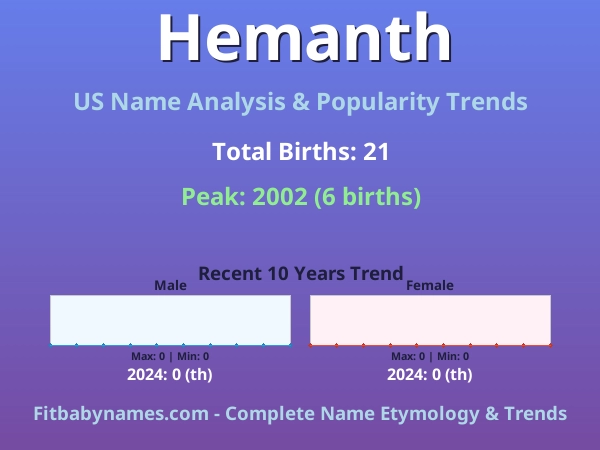 Infographic: Hemanth name meaning, origin, and popularity trends in the United States (US baby name analysis chart)