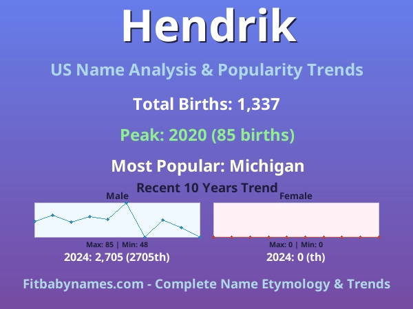 Infographic: Hendrik name meaning, origin, and popularity trends in the United States (US baby name analysis chart)