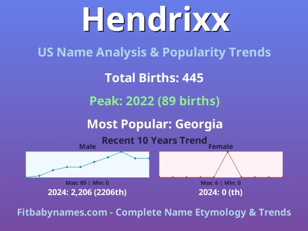 Infographic: Hendrixx name meaning, origin, and popularity trends in the United States (US baby name analysis chart)
