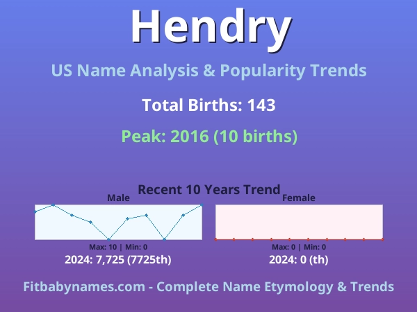 Infographic: Hendry name meaning, origin, and popularity trends in the United States (US baby name analysis chart)