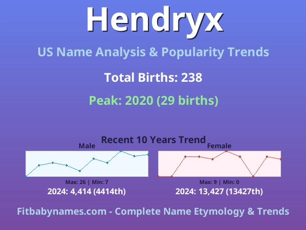 Infographic: Hendryx name meaning, origin, and popularity trends in the United States (US baby name analysis chart)
