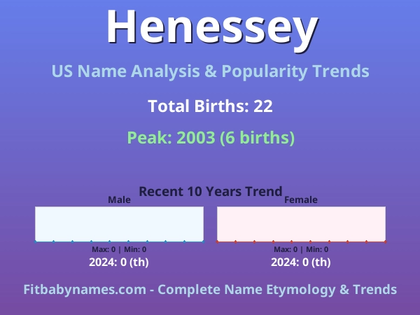 Infographic: Henessey name meaning, origin, and popularity trends in the United States (US baby name analysis chart)
