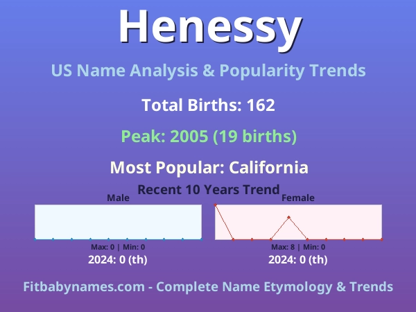 Infographic: Henessy name meaning, origin, and popularity trends in the United States (US baby name analysis chart)