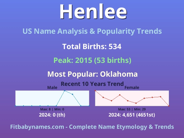 Infographic: Henlee name meaning, origin, and popularity trends in the United States (US baby name analysis chart)