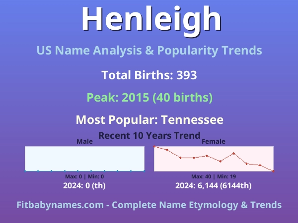 Infographic: Henleigh name meaning, origin, and popularity trends in the United States (US baby name analysis chart)