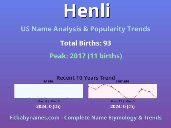 Infographic: Henli name meaning, origin, and popularity trends in the United States (US baby name analysis chart)