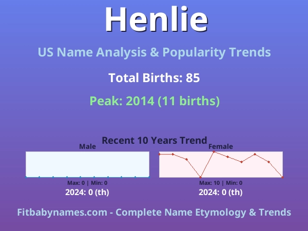 Infographic: Henlie name meaning, origin, and popularity trends in the United States (US baby name analysis chart)