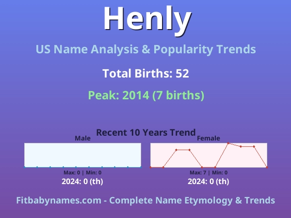 Infographic: Henly name meaning, origin, and popularity trends in the United States (US baby name analysis chart)