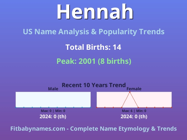 Infographic: Hennah name meaning, origin, and popularity trends in the United States (US baby name analysis chart)