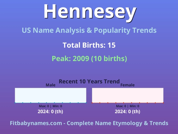 Infographic: Hennesey name meaning, origin, and popularity trends in the United States (US baby name analysis chart)