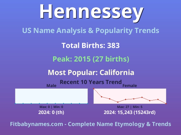Infographic: Hennessey name meaning, origin, and popularity trends in the United States (US baby name analysis chart)