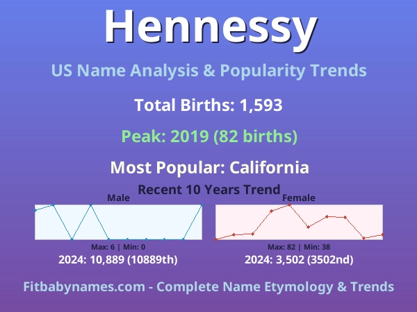 Infographic: Hennessy name meaning, origin, and popularity trends in the United States (US baby name analysis chart)