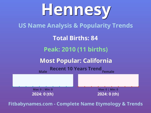 Infographic: Hennesy name meaning, origin, and popularity trends in the United States (US baby name analysis chart)
