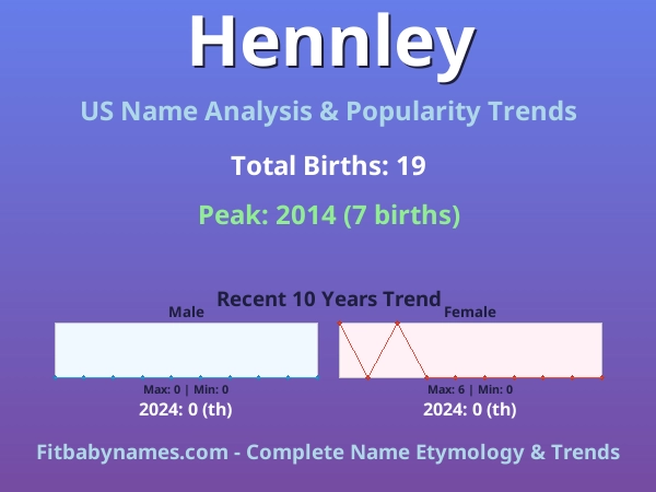 Infographic: Hennley name meaning, origin, and popularity trends in the United States (US baby name analysis chart)