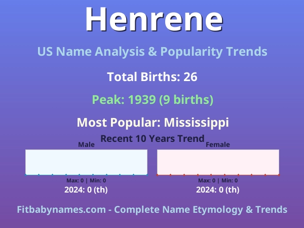 Infographic: Henrene name meaning, origin, and popularity trends in the United States (US baby name analysis chart)