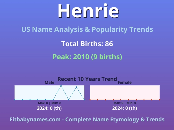 Infographic: Henrie name meaning, origin, and popularity trends in the United States (US baby name analysis chart)