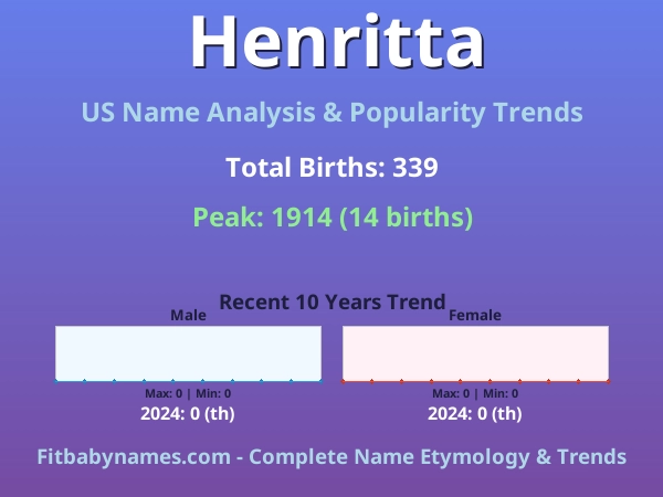 Infographic: Henritta name meaning, origin, and popularity trends in the United States (US baby name analysis chart)