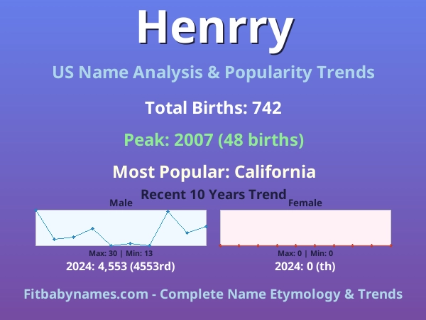 Infographic: Henrry name meaning, origin, and popularity trends in the United States (US baby name analysis chart)