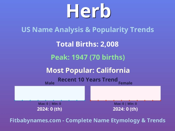 Infographic: Herb name meaning, origin, and popularity trends in the United States (US baby name analysis chart)