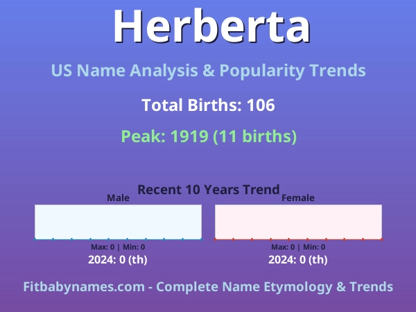 Infographic: Herberta name meaning, origin, and popularity trends in the United States (US baby name analysis chart)