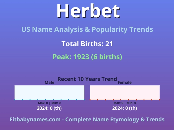 Infographic: Herbet name meaning, origin, and popularity trends in the United States (US baby name analysis chart)