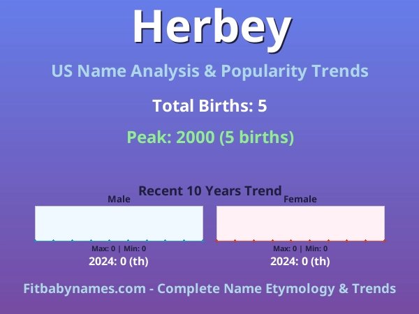Infographic: Herbey name meaning, origin, and popularity trends in the United States (US baby name analysis chart)