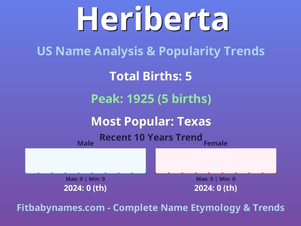 Infographic: Heriberta name meaning, origin, and popularity trends in the United States (US baby name analysis chart)