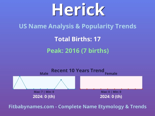 Infographic: Herick name meaning, origin, and popularity trends in the United States (US baby name analysis chart)