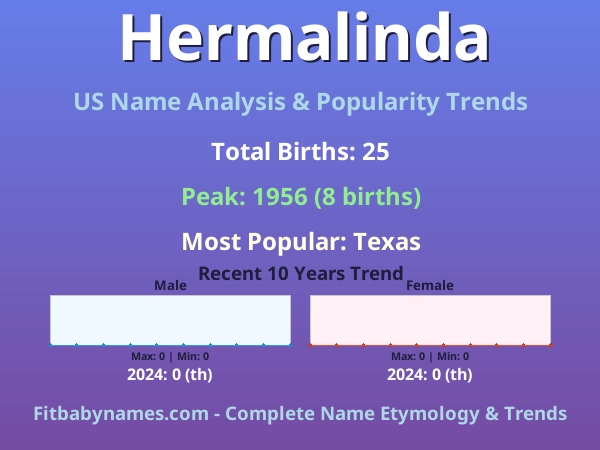 Infographic: Hermalinda name meaning, origin, and popularity trends in the United States (US baby name analysis chart)