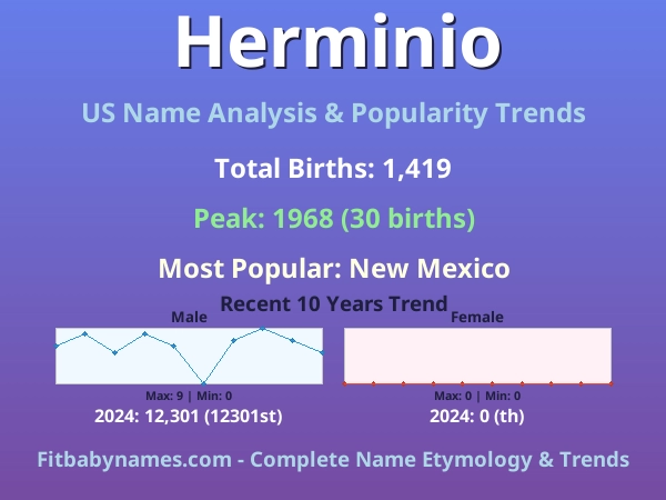 Infographic: Herminio name meaning, origin, and popularity trends in the United States (US baby name analysis chart)