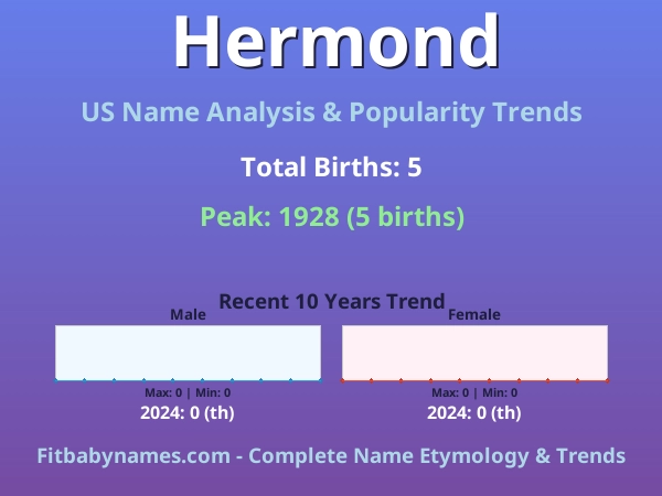 Infographic: Hermond name meaning, origin, and popularity trends in the United States (US baby name analysis chart)