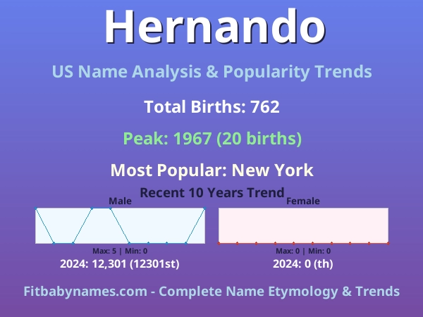 Infographic: Hernando name meaning, origin, and popularity trends in the United States (US baby name analysis chart)