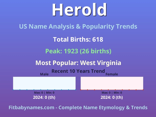 Infographic: Herold name meaning, origin, and popularity trends in the United States (US baby name analysis chart)