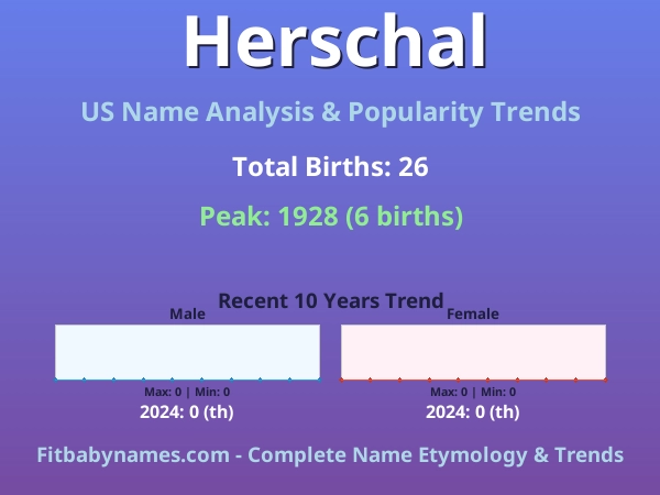 Infographic: Herschal name meaning, origin, and popularity trends in the United States (US baby name analysis chart)