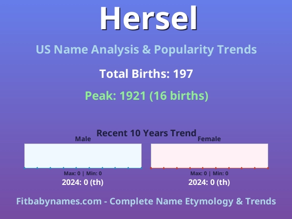 Infographic: Hersel name meaning, origin, and popularity trends in the United States (US baby name analysis chart)