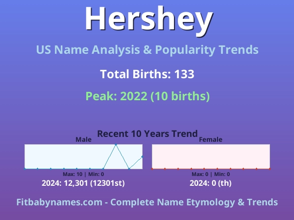 Infographic: Hershey name meaning, origin, and popularity trends in the United States (US baby name analysis chart)