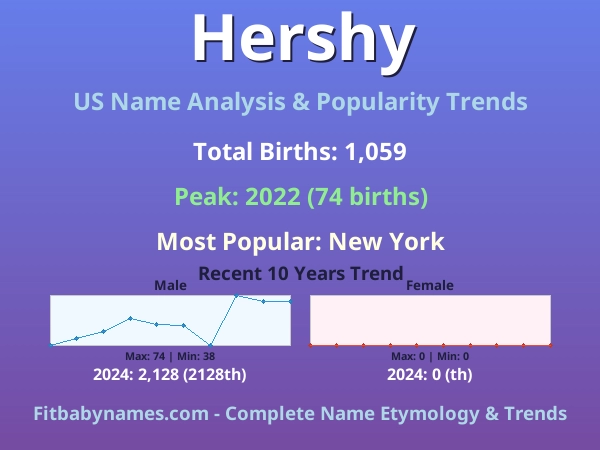 Infographic: Hershy name meaning, origin, and popularity trends in the United States (US baby name analysis chart)