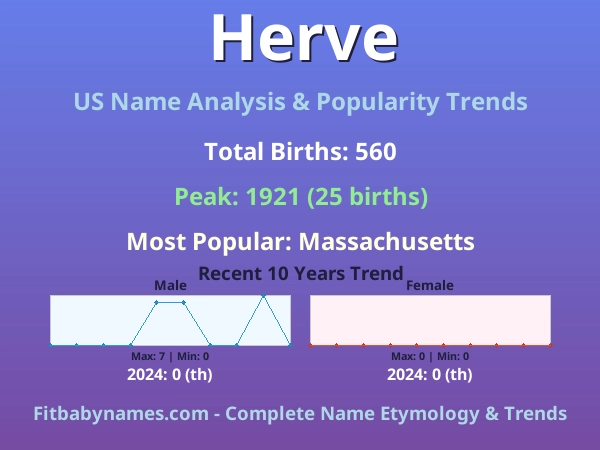 Infographic: Herve name meaning, origin, and popularity trends in the United States (US baby name analysis chart)